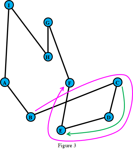 [We must reverse the section of the tour between points C and E]