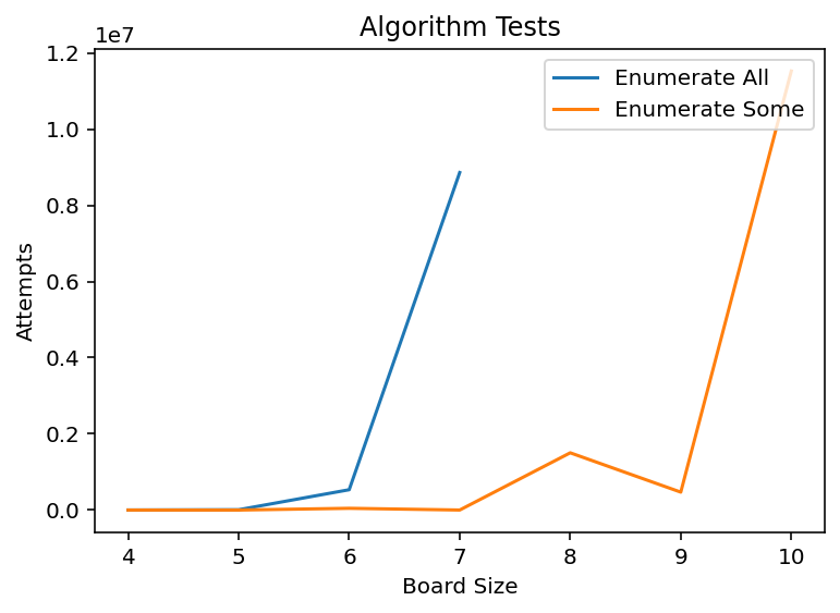 [Number of arrangements checked while finding eight queens solutions]