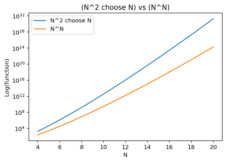 [This graph compares the function N squared choose N with function N to the Nth power]