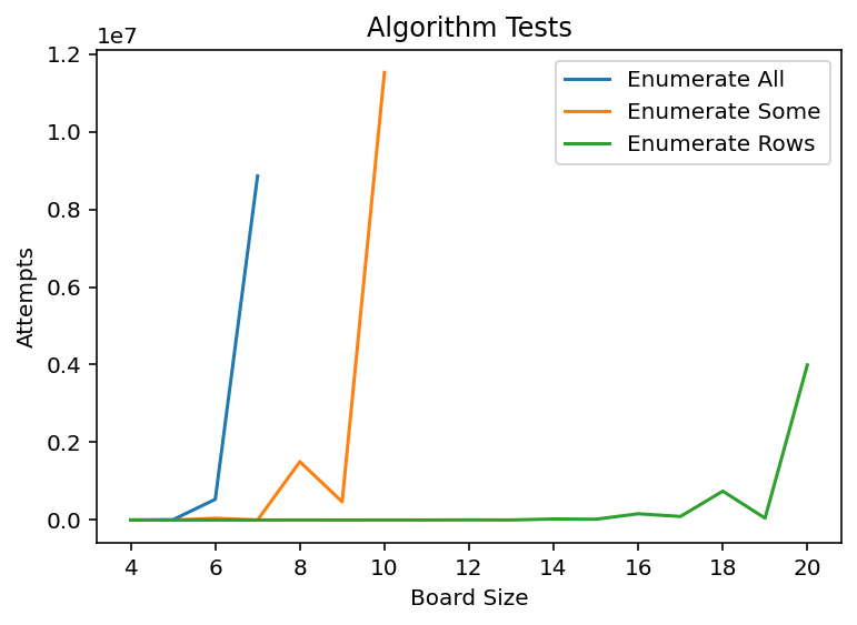 [Number of arrangements checked while finding eight queens solutions]