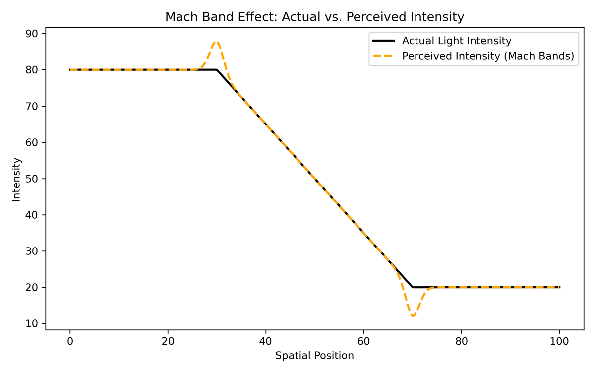 [Mach bands are an optical illusion that makes the human eye exaggerate contrast where different shades of color meet]