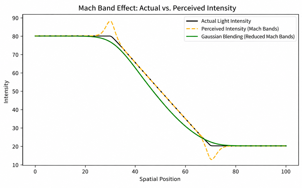 [You can reduce Mach banding by starting and stopping the mask edges gradually]
