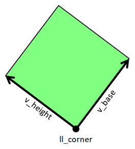 [A square is defined by its lower left corner and base vector]